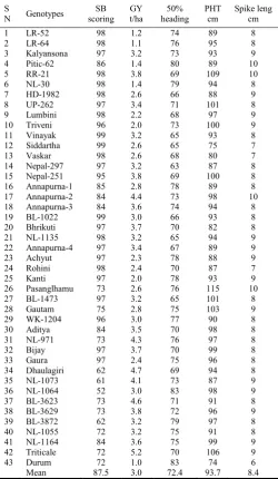 Table 3. Response of wheat genotypes for spot blotch (SB) disease and other agronomic traits tested in Coordinated Varietal Trial (CVT), 2014/15 at Rampur, Chitwan 