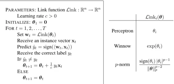 Figure 5.1: Left: The Quasi-Additive Family of Online Learning Algorithms for Binary Classifica- Classifica-tion