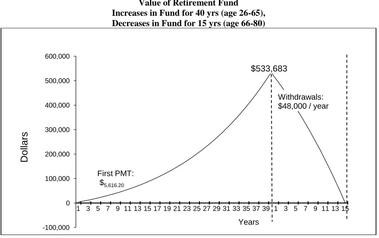 Table 1 Fixed Annual Contribution Years 1-40 & Fixed Annual Withdrawals Years 1-15 