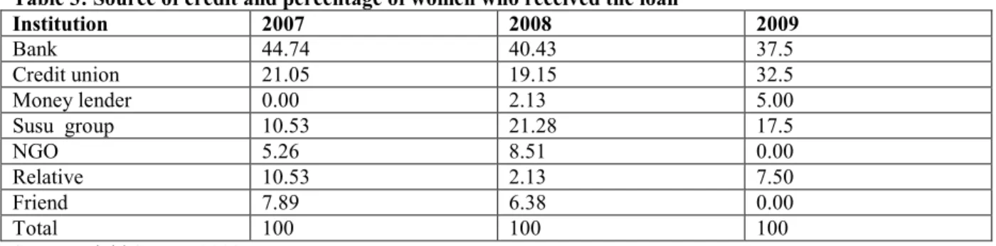 Table 3: Source of credit and percentage of women who received the loan 