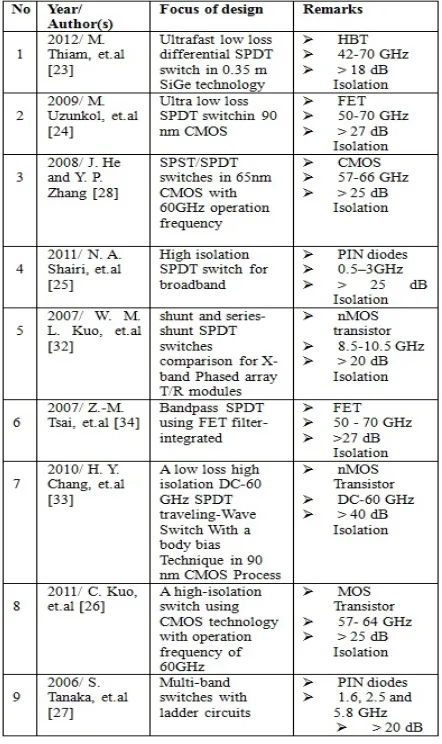 Table-2. Related and selected research works on the RF switches for wide-, broad- and multi-band application