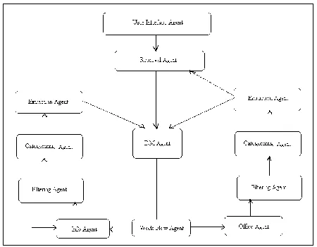 Figure : 1   A model  of  Multi –Agent system Based data Mining 