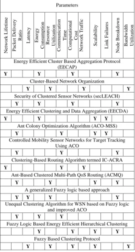 Table I: Performance Metric Evaluation on Clustering Based Data Aggregation Techniques in WSN 