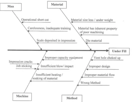 Figure 1: Fish-bone diagram for unfilling (underfilling) forging defect Table 1: Monthly Rejection Report (Dec