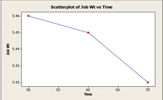Table 7: Results for Heating Time analysis  