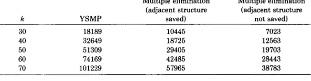 Table  V.  Minimal  Storage  Requirement  (Number  of  Words)  for  Ordering  on  the  k-by-k  Grid  Multiple  elimination  Multiple  elimination 