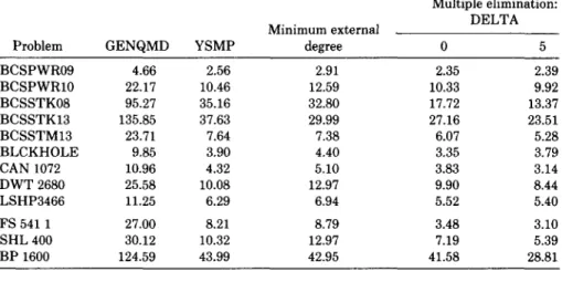 Table  VII.  Execution  Time  on  Harwell-Boeing  Examples 
