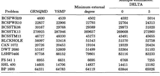 Table  VIII.  Number  of  Off-Diagonal  Nonzeros  in  Matrix  Factor  on  Hanvell-Boeing  Examples 
