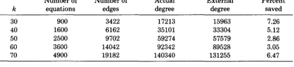 Table  I.  Number  of Off-Diagonal  Nonzeros  in  the  Matrix  Factors  Using  Actual  and External  Degree on the  k-by-k  Regular  Grid  Problem 
