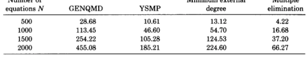 Table  II.  Execution  Time  on  the  Star  Graph  of  N  Nodes  Number  of 
