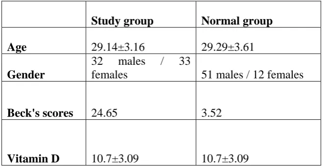 Figure 1: Comparison of Depression scores between Study Group and Normal Group 