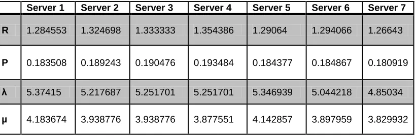 Table 1: Average of the Arrival and Service Rates of the Customers for a Week  