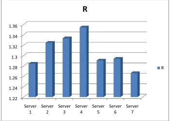 Figure 2: Column Chart System Utilization in a Week  