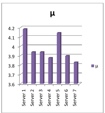 Table 4 below showed the results of P0 and Lq models developed in NNPC MEGA Station for Petroleum queuing system