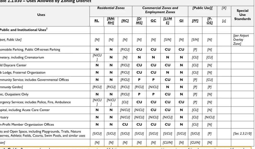 Table 2.2.030 – Uses Allowed by Zoning District 