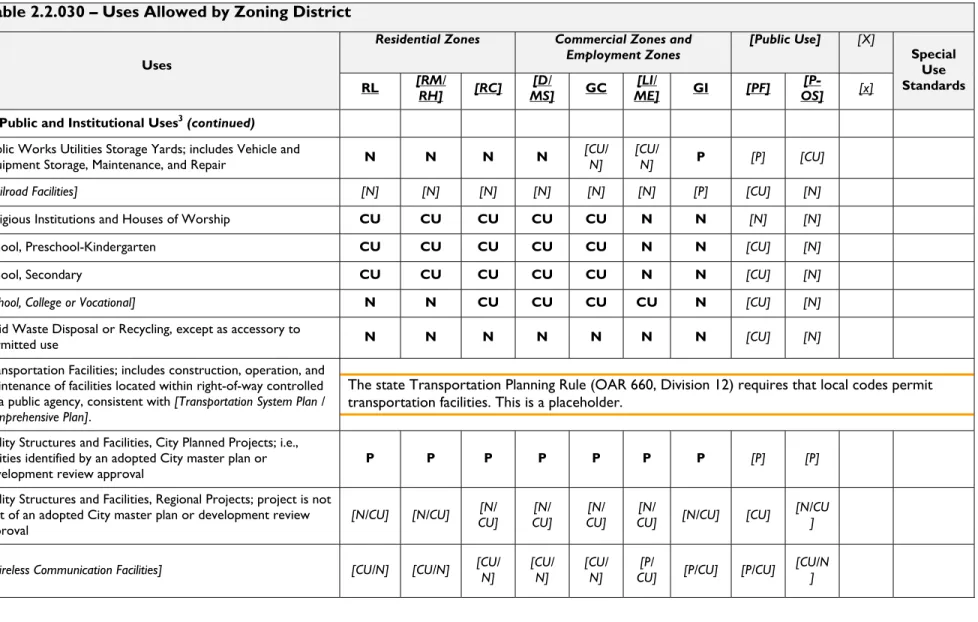 Table 2.2.030 – Uses Allowed by Zoning District 