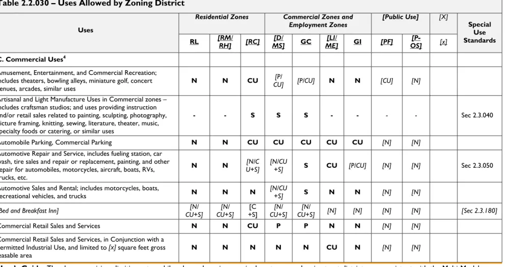Table 2.2.030 – Uses Allowed by Zoning District 