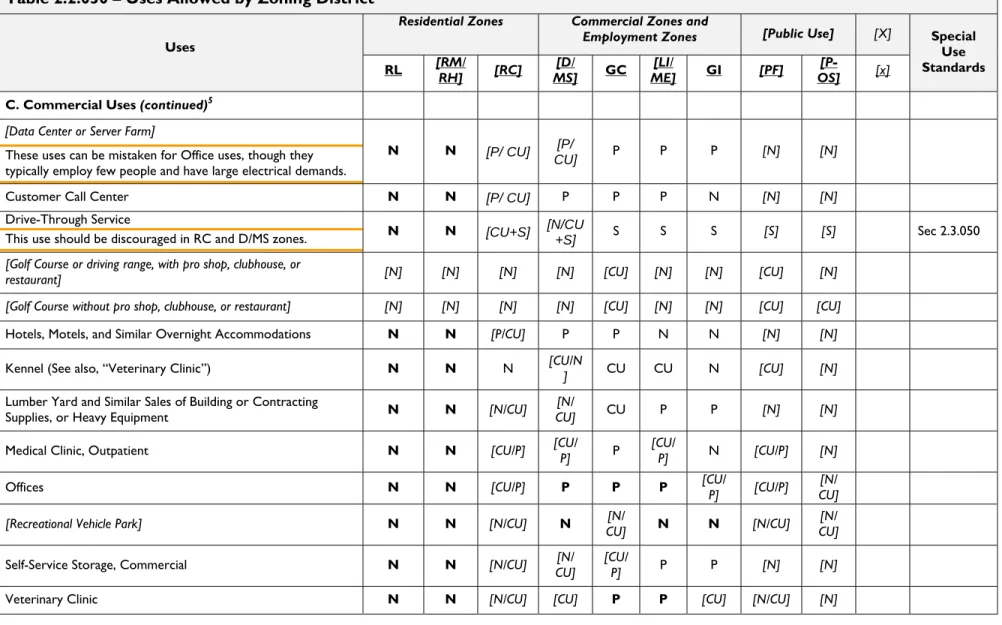 Table 2.2.030 – Uses Allowed by Zoning District