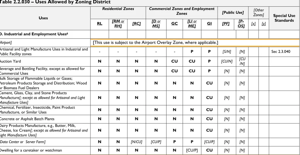 Table 2.2.030 – Uses Allowed by Zoning District