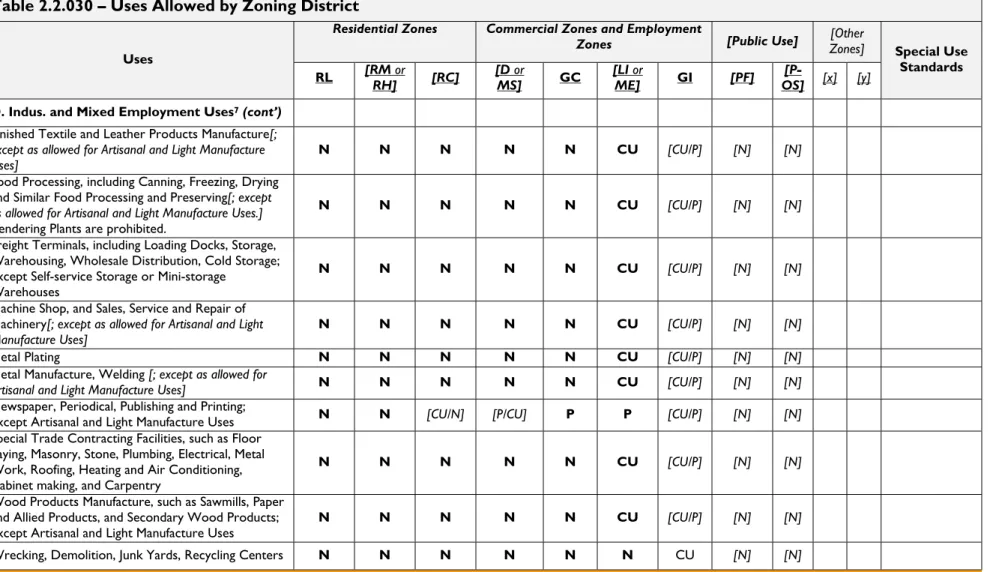 Table 2.2.030 – Uses Allowed by Zoning District