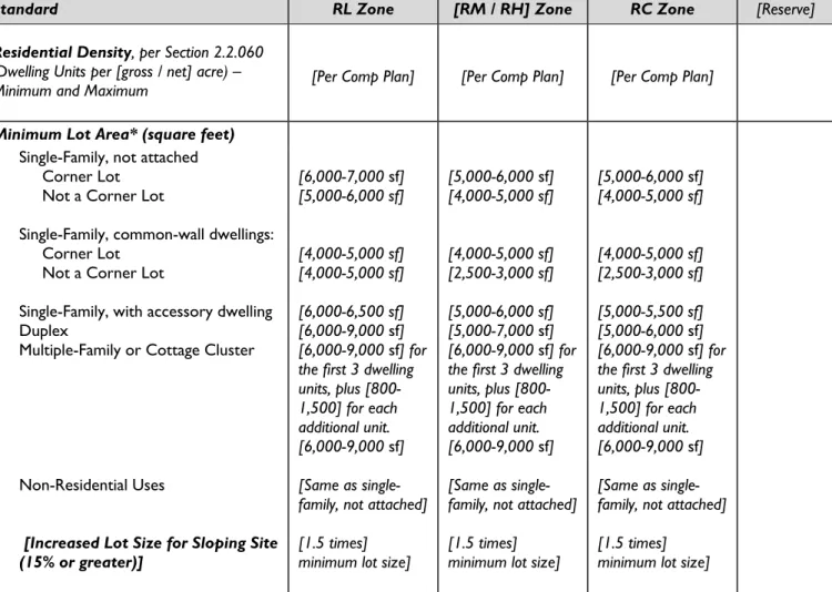 Table 2.2.040.D – Lot and Development Standards for Residential zones 8