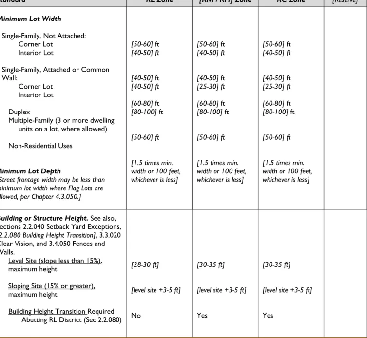 Table 2.2.040.D – Lot and Development Standards for Residential zones 8