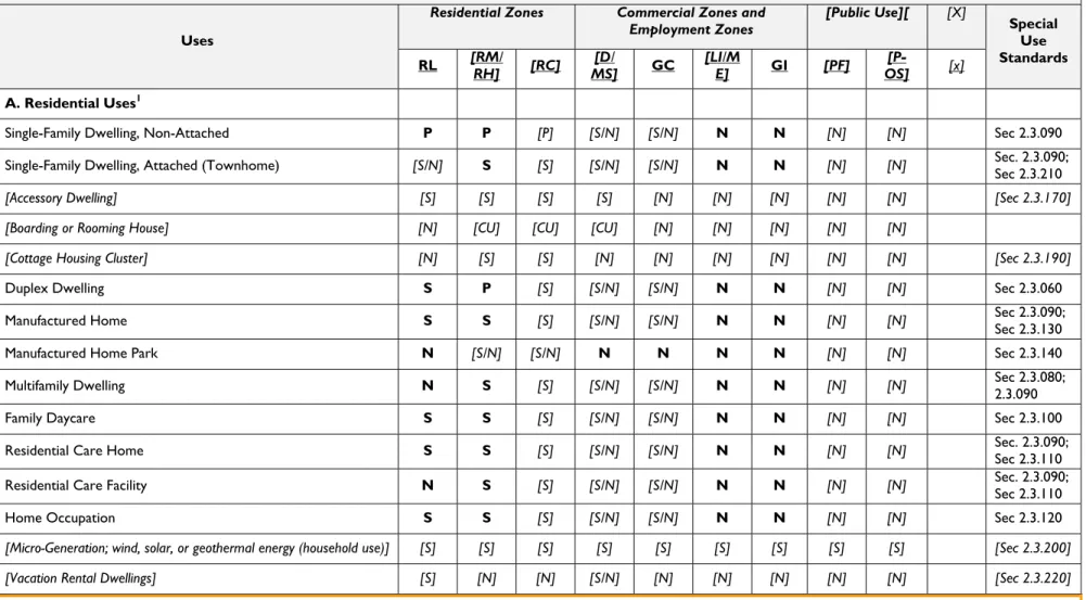 Table 2.2.030 – Uses Allowed by Zoning District 