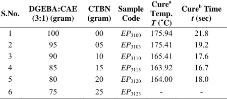 Table 1. Composition of epoxy resin with CTBN: blends containing DDS. 