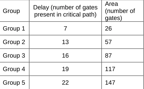 fig.1. specifies the delay. The structure of group2 is shown in fig.2. Consists of two sets of 2 bit RCA