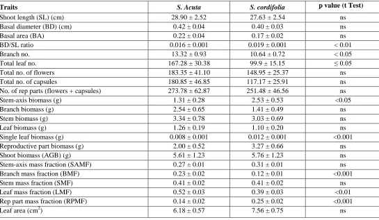 Table 3. Results of the ANOVA of the different above-ground biomass components of Sida acuta and Sida cordifolia in response to their vegetative and reproductive phases