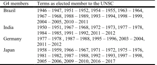 Table 1. Terms of G4 members as elected members to the UNSC
