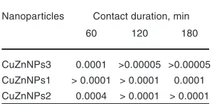 Table 2: Phase composition of the CuZn NPs