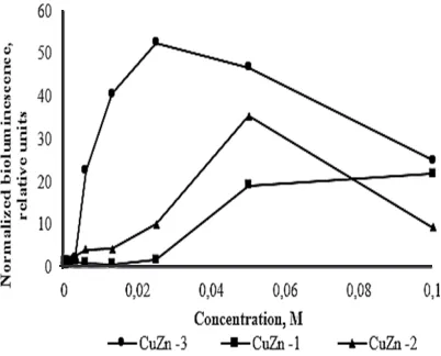 Fig. 3. Dependence of the normalized luminescence of  E. coli strain pSoxS :: lux on the concentration of the studied CuZnNPs