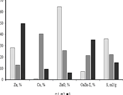 Fig. 6. The volume percent of phases and the specific surface 