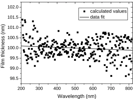 Figure 7. Refractive index of the film versus the wavelength. Line: published values; Points: calculated values with the noise