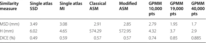 Table 1 Quantifying segmentation results according using methods - shape model points was limited to 10,000 and to 10 cases in training set