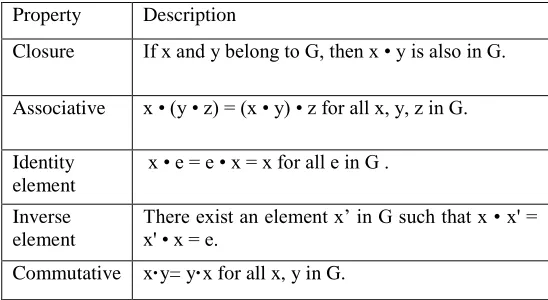 Table I.  Properties of Abelian group 