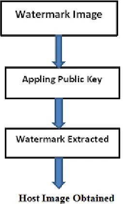 Fig 4: steps in watermark extraction process   