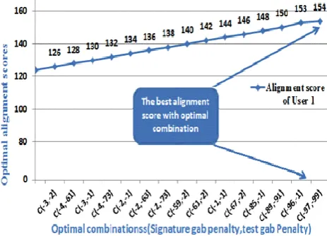Figure 5. The best alignment score that corresponds to the optimal combination of gap penalties for user 1 in SEA Dataset