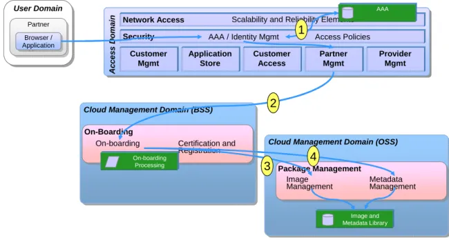 Figure 1: On-boarding a partner package 