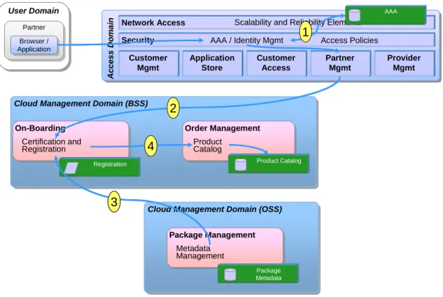 Figure 2: Creating a product definition 