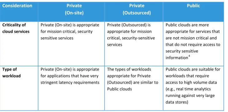 Table 2: Considerations for selecting a cloud deployment model 