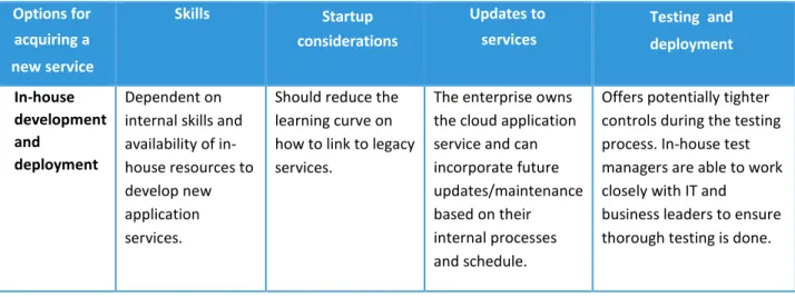 Table 6 examines the pros and cons of the various options for acquiring a new service