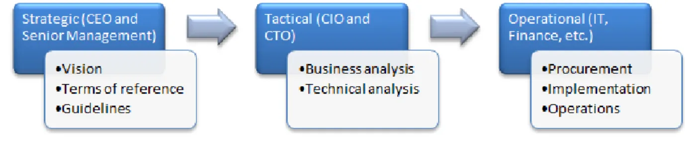 Figure 1: Three Phases of Cloud Adoption 