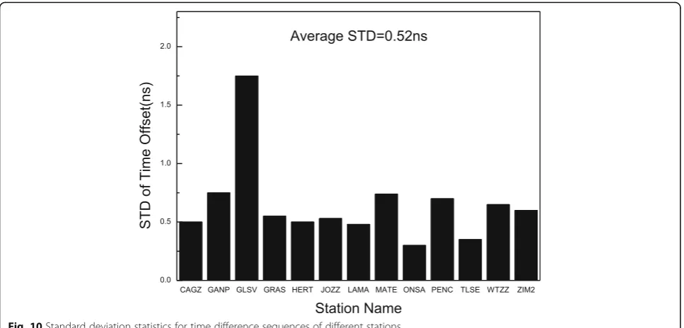 Fig. 11 Frequency stability index of the time difference sequence of different stations