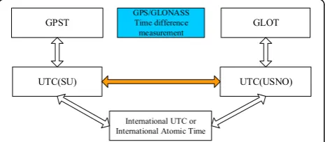 Fig. 1 Acquisition of time difference through GPS/GLONASS systemtime comparison