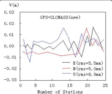 Fig. 3 Positioning result deviation and RMS value of case 1