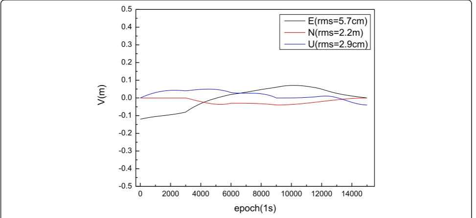 Fig. 5 Dynamic positioning deviation and RMS value of case 1