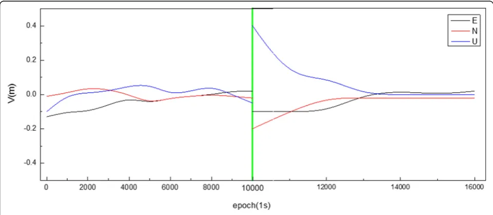 Fig. 7 Dynamic positioning deviation and RMS value of case 1 (with gross error)