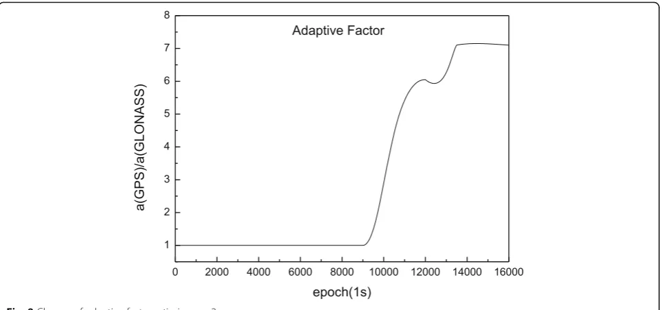 Fig. 9 Change of adaptive factor ratio in case 2